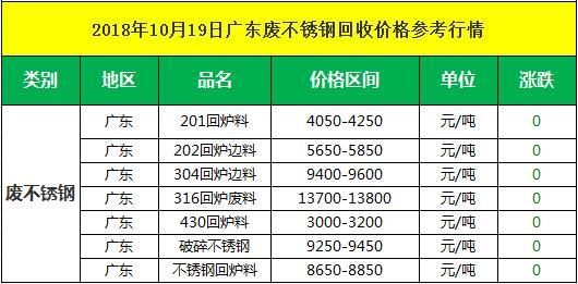 废不锈钢最新价格行情分析