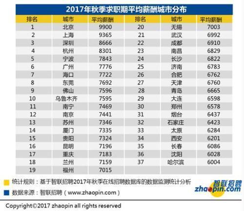 上海工资上涨最新消息 2017年概览