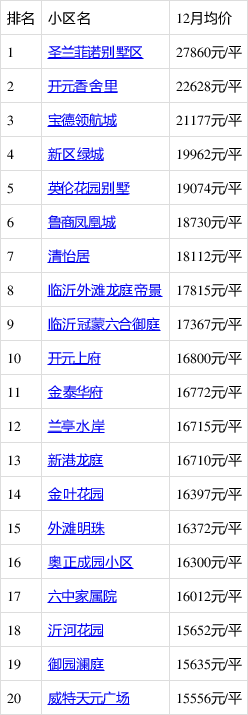 临沂市兰山区最新房价动态分析