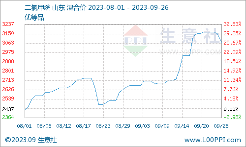 二氯甲烷金岭最新价格动态分析