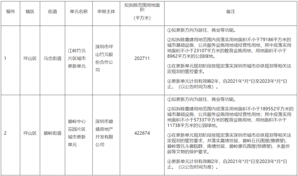 坪山碧岭旧改最新动态