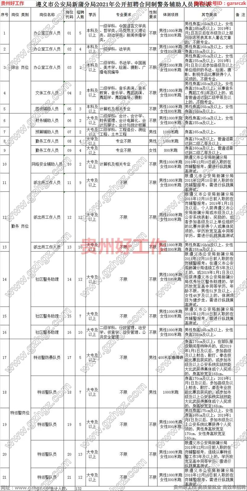 遵义新浦新区2017年最新招聘信息详解