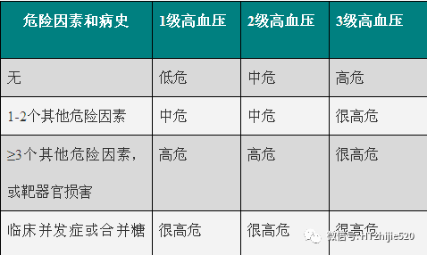 最新高血压分级标准表及其应用