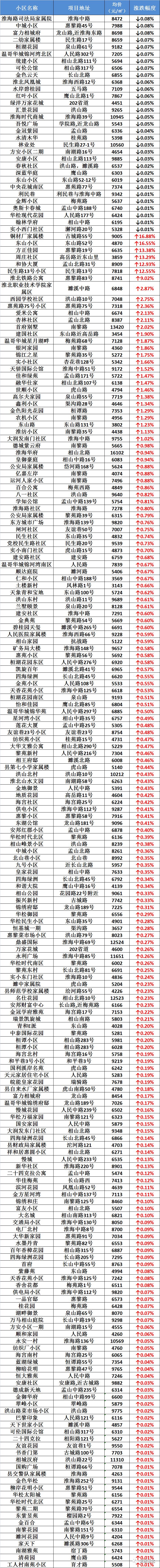 淮北二手房最新出售信息详解